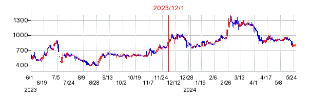 2023年12月1日 14:01前後のの株価チャート